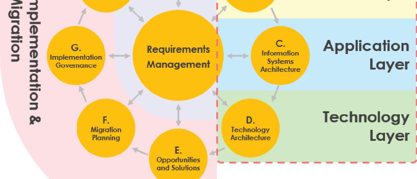 Case Study: Using ArchiMate with TOGAF