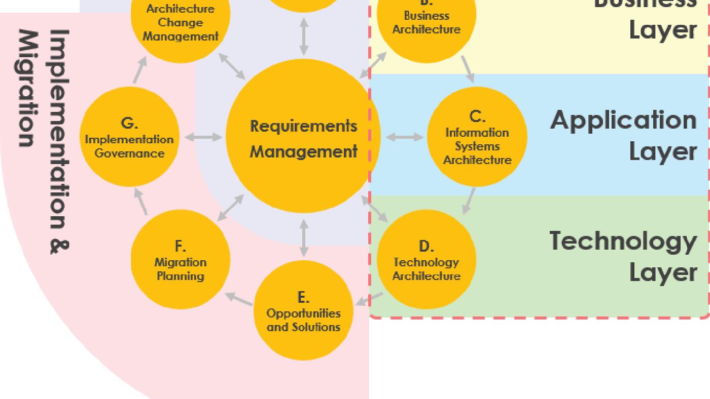 Case Study: Using ArchiMate with TOGAF