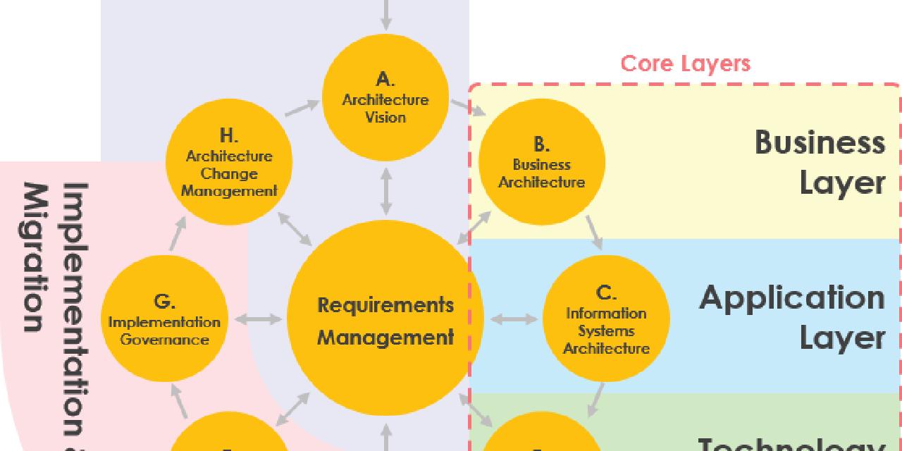 Case Study: Using ArchiMate with TOGAF - Software architect