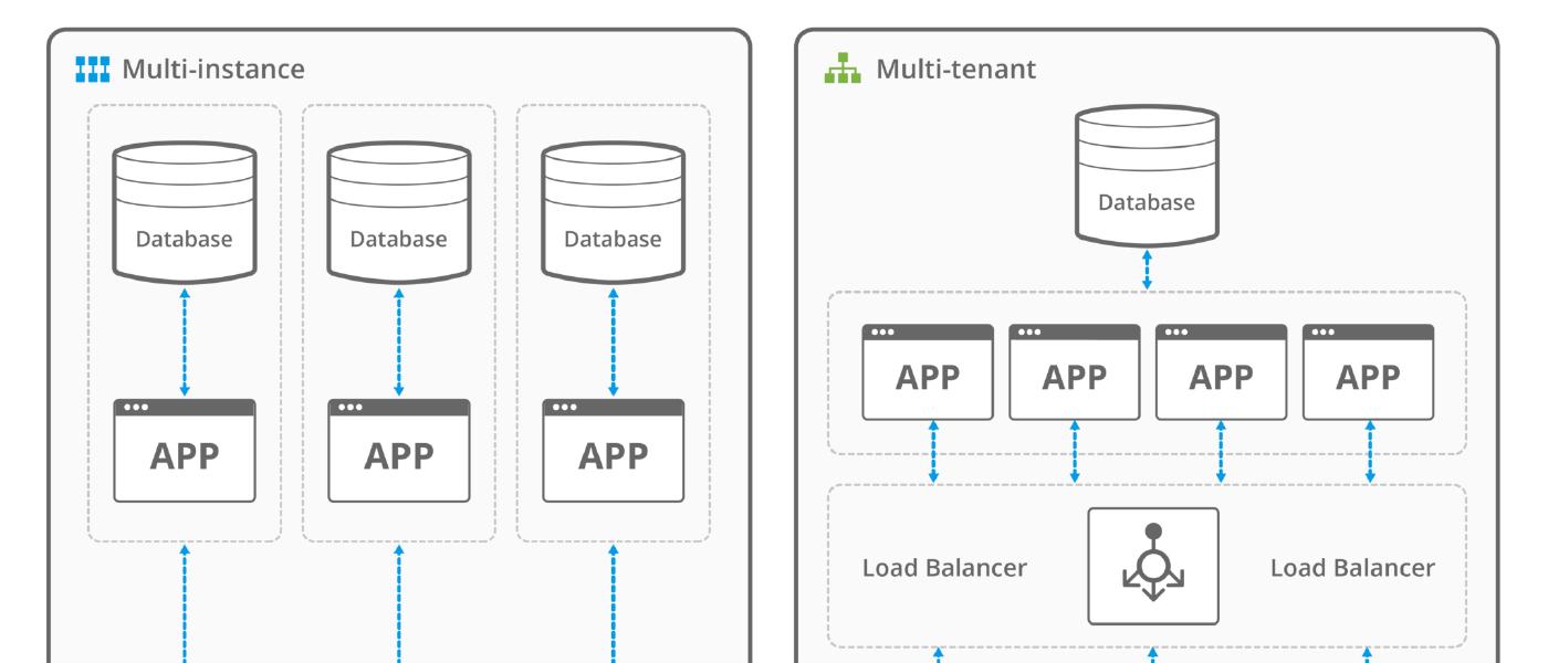 Multi-tenant Architecture in Azure: The Ultimate Guide to Building Enterprise-Scale SaaS Solutions (2024)