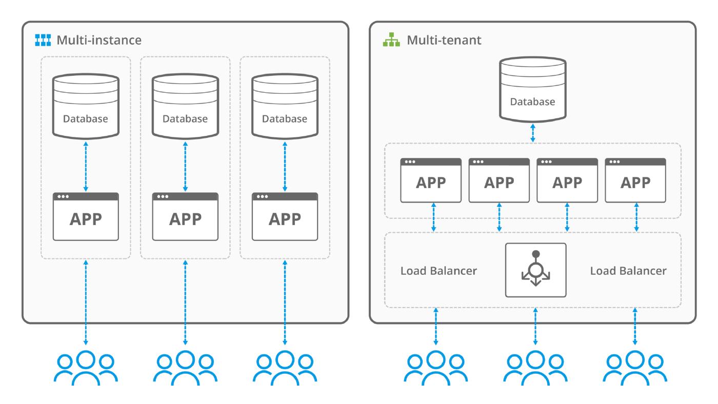 Multi-tenant Architecture in Azure: The Ultimate Guide to Building Enterprise-Scale SaaS Solutions (2024)