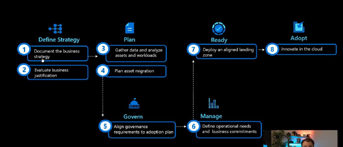  Azure Architecture Best Practices 