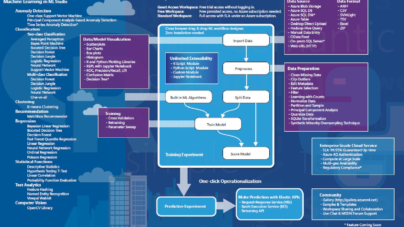 Azure Modeling Library